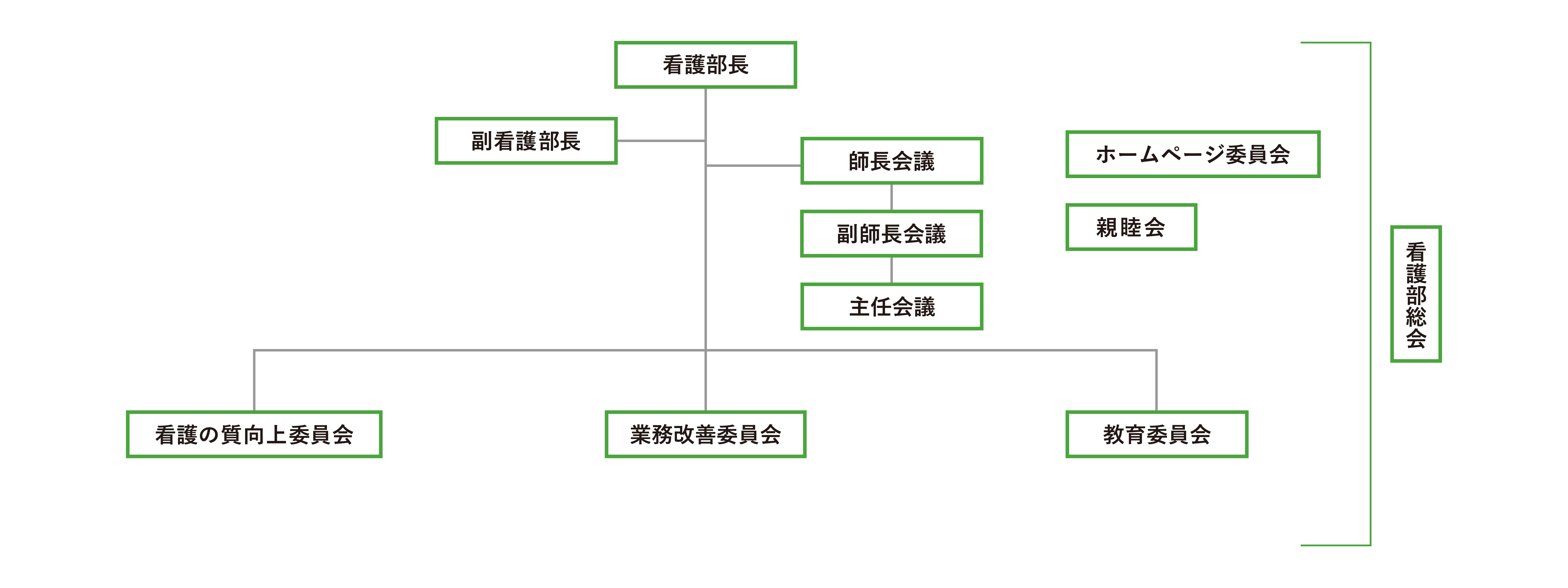 看護部機能図