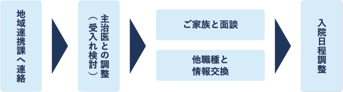 入院までの流れ