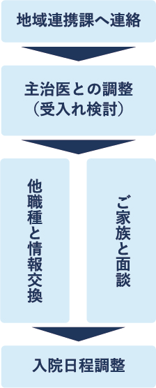 入院までの流れ