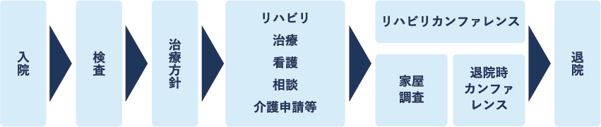 退院までの流れ