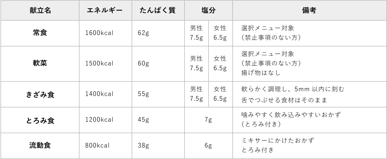 栄養課からのお知らせ図